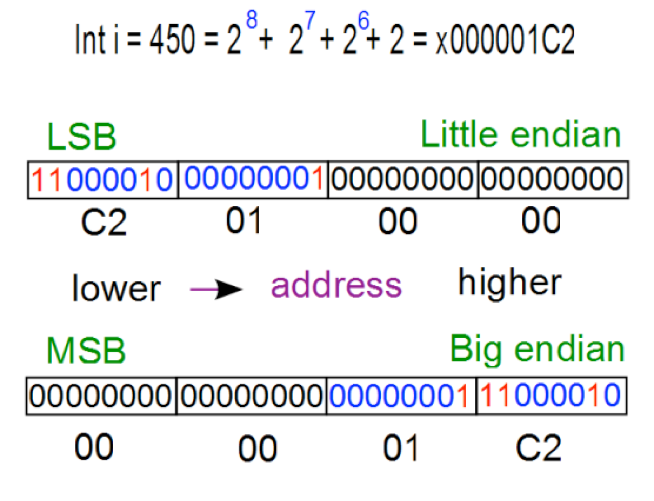 Little endian vs Big endian